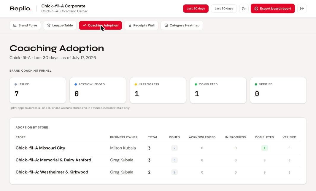 Coaching Adoption view: plays issued through verified, per store