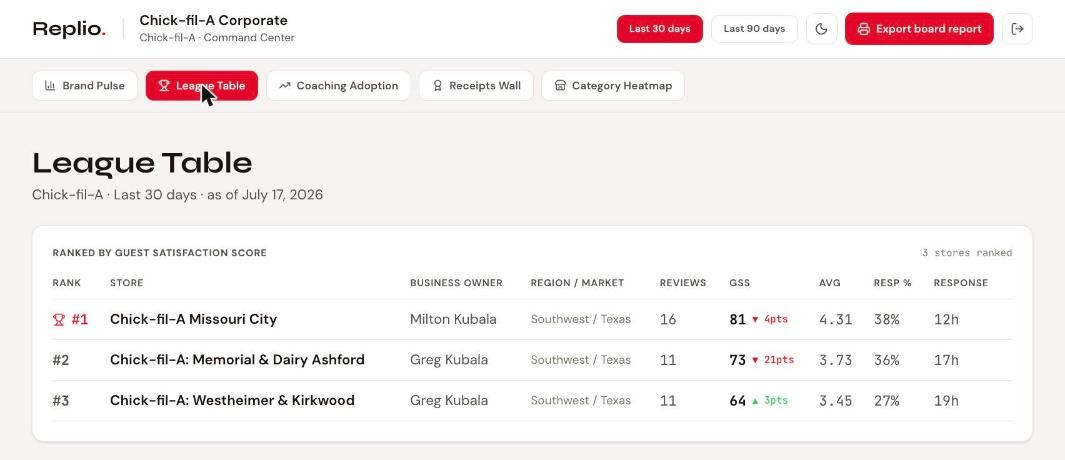 League Table view: participating restaurants ranked by guest satisfaction with movement arrows