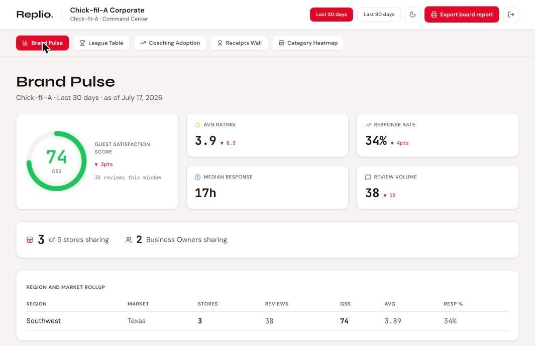 Brand Pulse view of the Corporate Command Center: network guest satisfaction score, rating, response rate and time, with region and market rollup